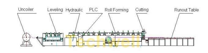 Manuelle/hydraulische Profil Decoiler U Purlin-Rolle, die Maschine für u-Profil TW-U100 bildet